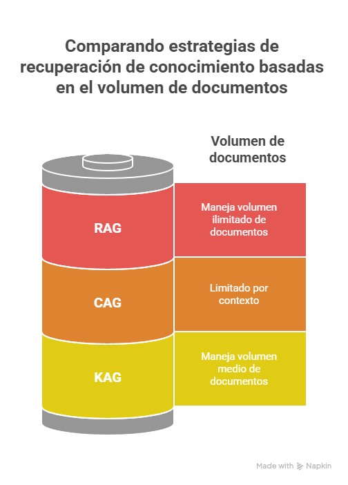 criterio selección rag vs cag vs kag